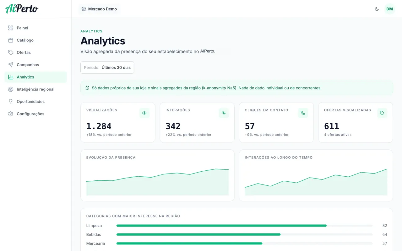 Tela de analytics da plataforma AíPerto para estabelecimentos.