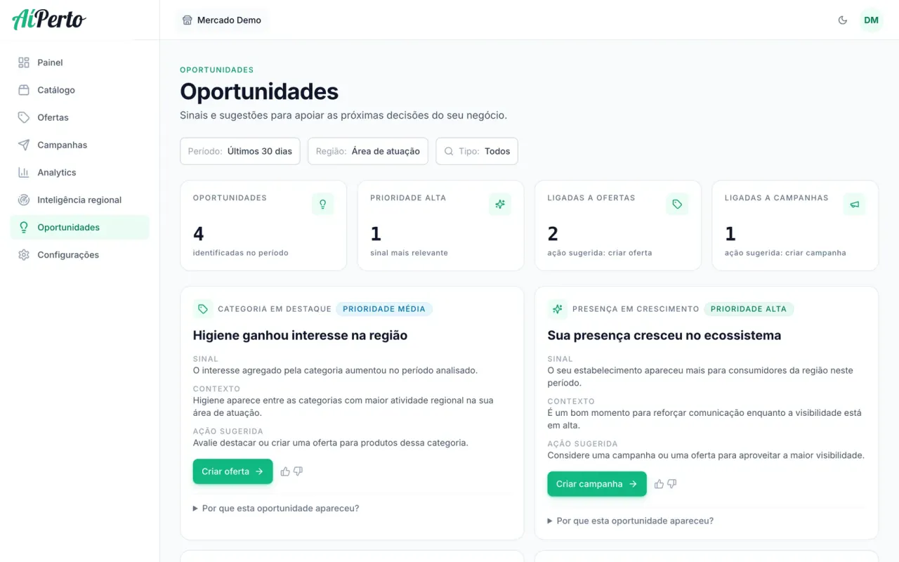 Tela conceitual de oportunidades da plataforma AíPerto para estabelecimentos: cada oportunidade com sinal, contexto e ação sugerida.