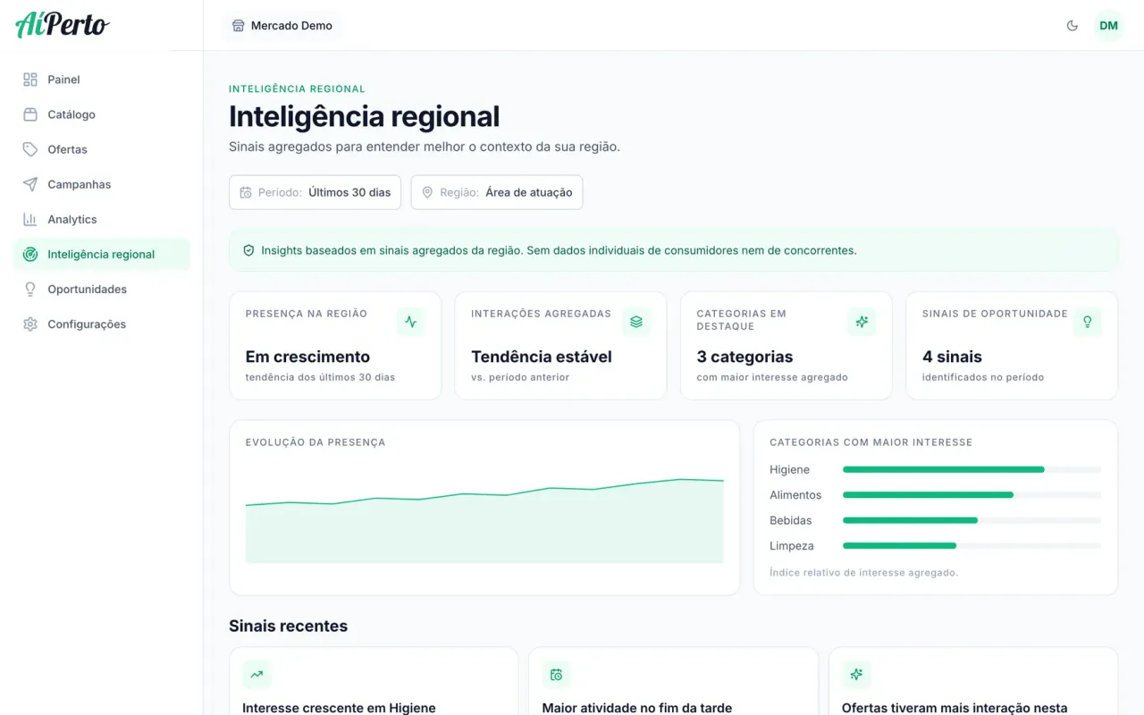 Tela conceitual de inteligência regional da plataforma AíPerto para estabelecimentos: presença na região, categorias em destaque e sinais recentes.